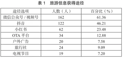 游客对北京红色旅游地的认知和意向行为特征研究0