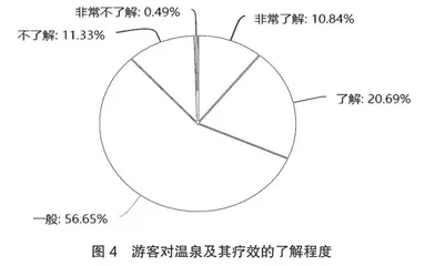 神泉堡温泉康养旅游现状调查与分析4