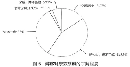 神泉堡温泉康养旅游现状调查与分析5