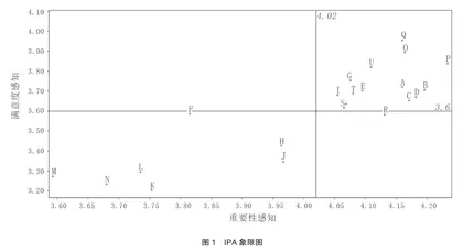 基于IPA分析的大遗址旅游区文旅发展优化路径研究1