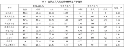 基于游客网络评论的凤凰古城核心旅游景点问题分析及开发建议1