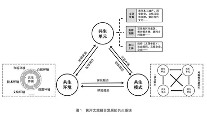 共生理念下济南黄河文旅融合发展路径研究0