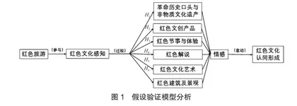 红色游学视域下红色文化认同与红色旅游发展路径研究