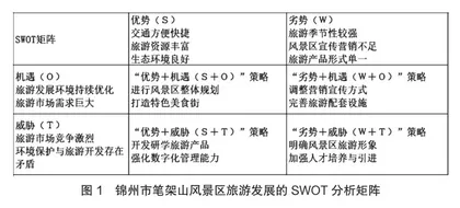 基于SWOT分析的锦州市笔架山风景区旅游发展策略研究0