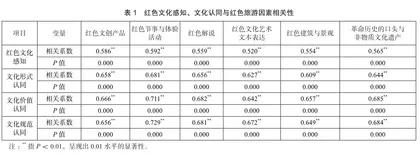 红色游学视域下红色文化认同与红色旅游发展路径研究1