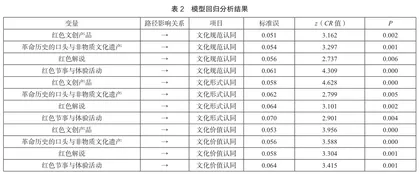 红色游学视域下红色文化认同与红色旅游发展路径研究2