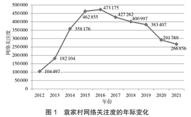 乡村旅游地网络关注度时空特征及影响因素分析5