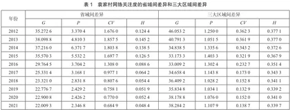 乡村旅游地网络关注度时空特征及影响因素分析6