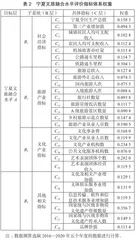 民族地区文旅深度融合水平测度与发展策略研究3