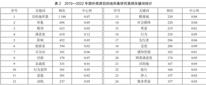 基于CiteSpace的国外旅游目的地形象研究文献计量分析2