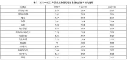 基于CiteSpace的国外旅游目的地形象研究文献计量分析3