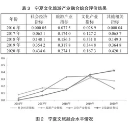 民族地区文旅深度融合水平测度与发展策略研究5