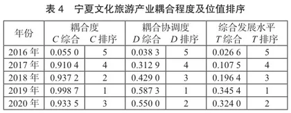 民族地区文旅深度融合水平测度与发展策略研究6