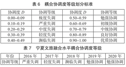 民族地区文旅深度融合水平测度与发展策略研究9