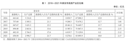 文旅融合背景下泰安市文化旅游产业集群发展研究1