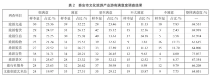 文旅融合背景下泰安市文化旅游产业集群发展研究2