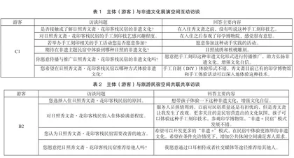 山东省非物质文化遗产与旅游民宿融合路径研究0