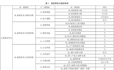 长江经济带省域旅游竞争力评价及空间差异实证研究