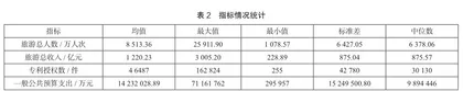 基于DEA方法的智慧旅游城市效率及冗余分析2