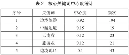 中国边境旅游研究现状及展望5