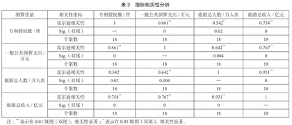 基于DEA方法的智慧旅游城市效率及冗余分析3