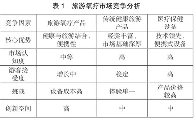 旅游氧疗产品开发与市场推广策略1