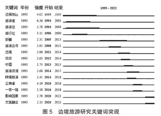 中国边境旅游研究现状及展望6