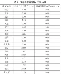 基于DEA方法的智慧旅游城市效率及冗余分析6