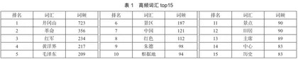 基于网络文本分析的红色旅游游客感知研究