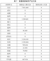 基于DEA方法的智慧旅游城市效率及冗余分析7