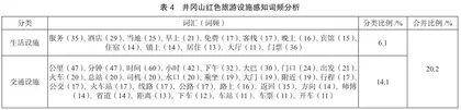 基于网络文本分析的红色旅游游客感知研究4