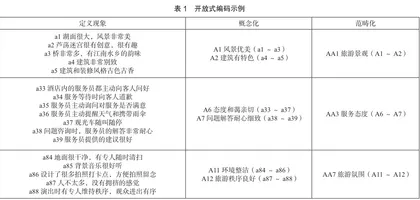 人口老龄化背景下老年结伴旅游体验价值维度的扎根理论研究0