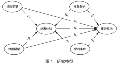 景区数字化视角下游客旅游体验及重游意向研究