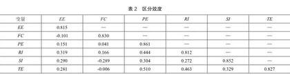 景区数字化视角下游客旅游体验及重游意向研究2