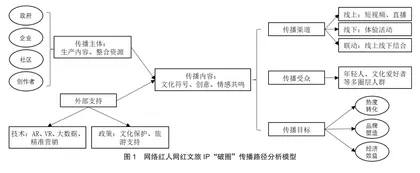 新时代现象级网络红人网红文旅IP“破圈”传播路径探究