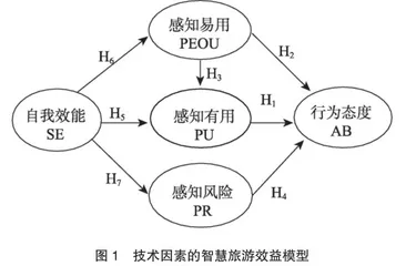 智慧旅游效益影响因素研究