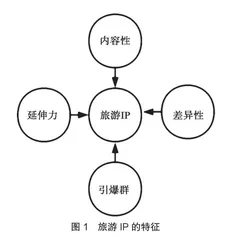 基于旅游IP的青岩古镇“大明志”主题系列旅游产品分析