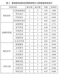 基于游客感知的博物馆吸引力因素分析2