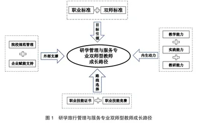 研学旅行管理与服务专业双师型教师成长路径研究0