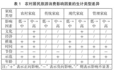 基于生计类型的农村家庭旅游消费影响因素研究0