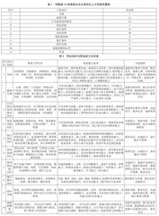 职业标准驱动的高职院校旅游管理课程体系内容改革　研究0