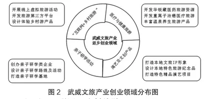 文旅产业返乡创业路径研究1