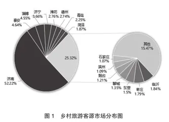 济南市乡村旅游客源辐射半径实证研究2