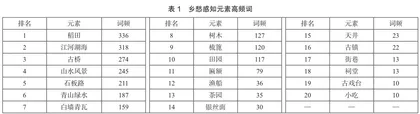 都市近郊型乡村旅游地的乡愁感知维度和开发利用0