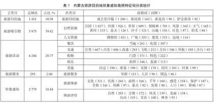 基于网络文本分析的内蒙古旅游目的地形象感知研究1