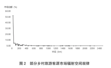 济南市乡村旅游客源辐射半径实证研究3