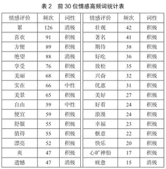 基于网络文本分析的内蒙古旅游目的地形象感知研究2