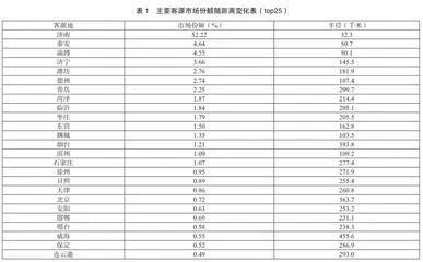 济南市乡村旅游客源辐射半径实证研究4