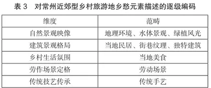 都市近郊型乡村旅游地的乡愁感知维度和开发利用2