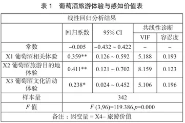 宁夏贺兰山东麓葡萄酒旅游体验及游客行为意向研究0